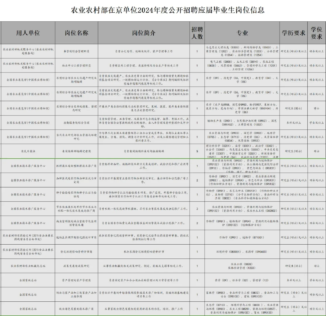 农业农村部2024年岗位招聘信息——农学可报