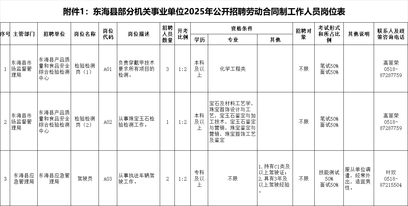 东海县机关事业单位招聘劳动合同制工作人员