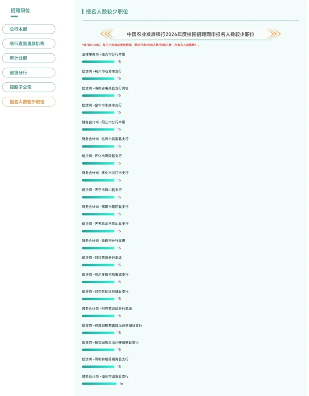2026农发行报名人数较少职位