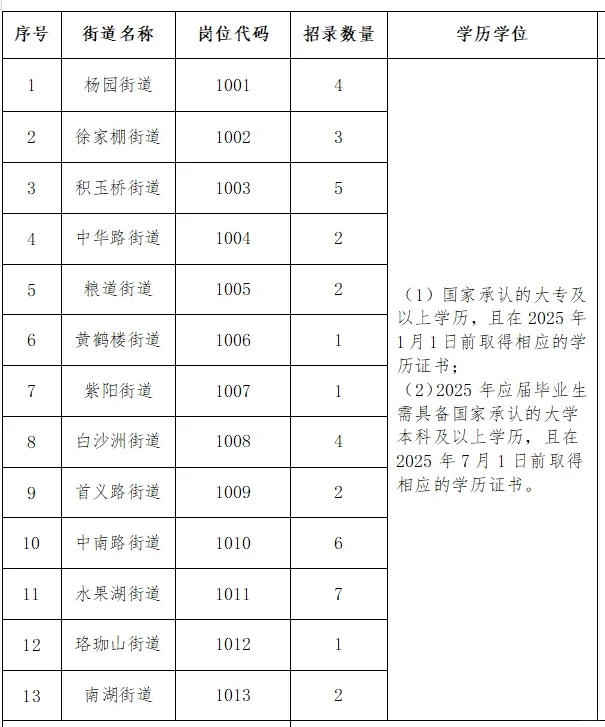 武昌区社区干事招聘40人