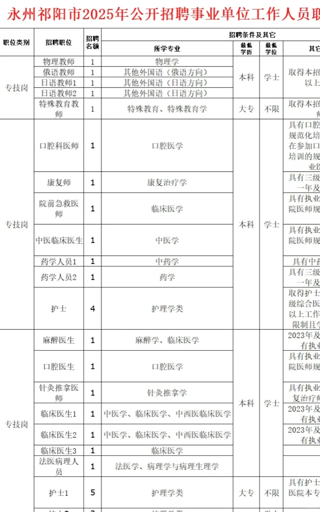 永州祁阳市招聘事业单位招聘！