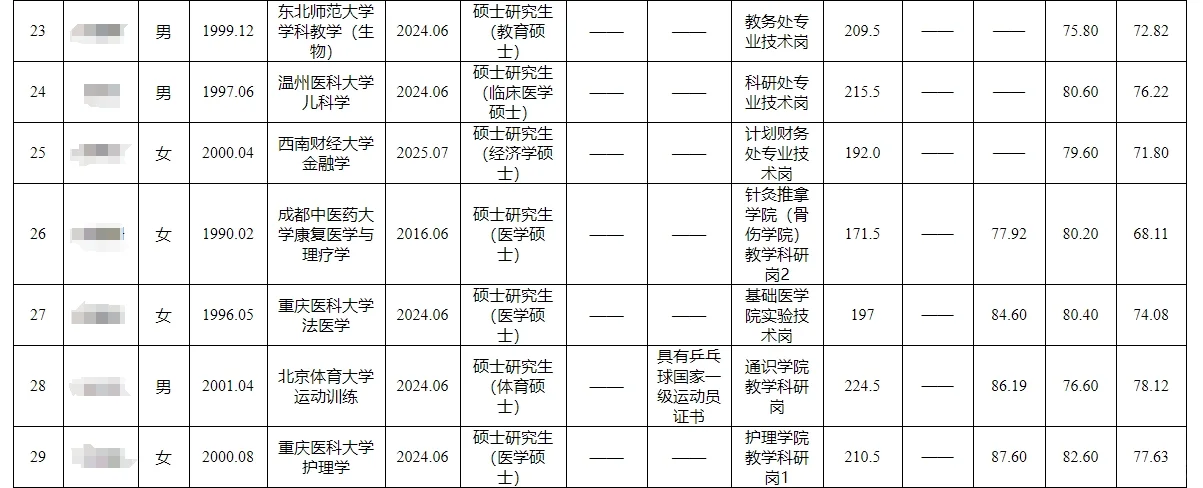 重庆中医药学院公开招聘人员公示