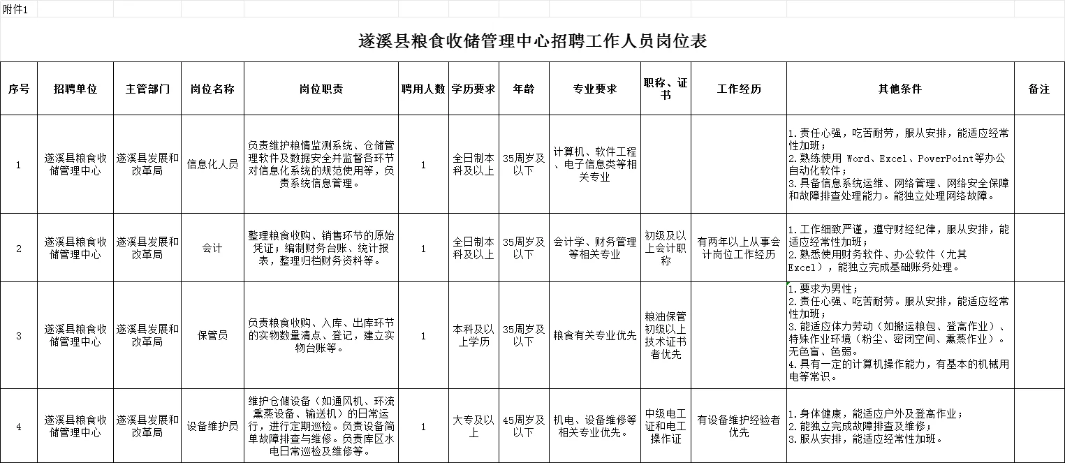 遂溪县粮食收储管理中心招聘