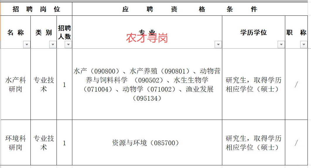 成都市农林科学院招聘硕博，26届可报