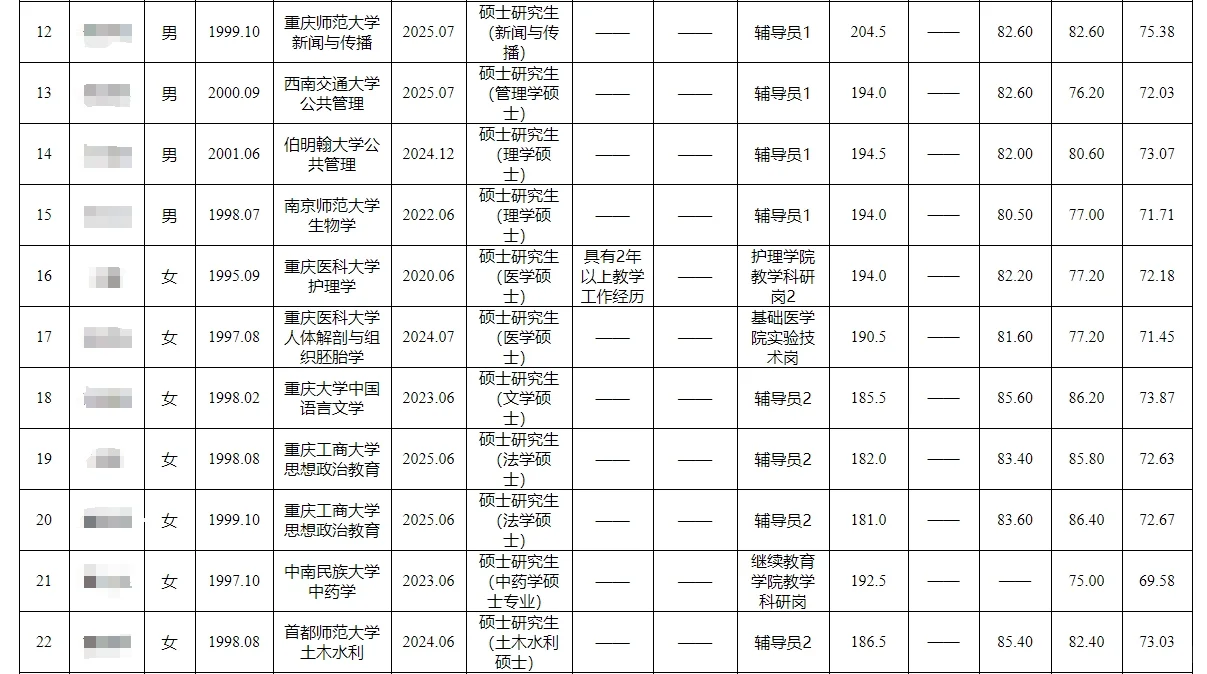 重庆中医药学院公开招聘人员公示