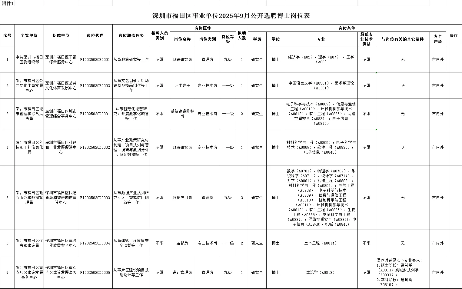 广东深圳市福田区事业单位选聘博士11人公告