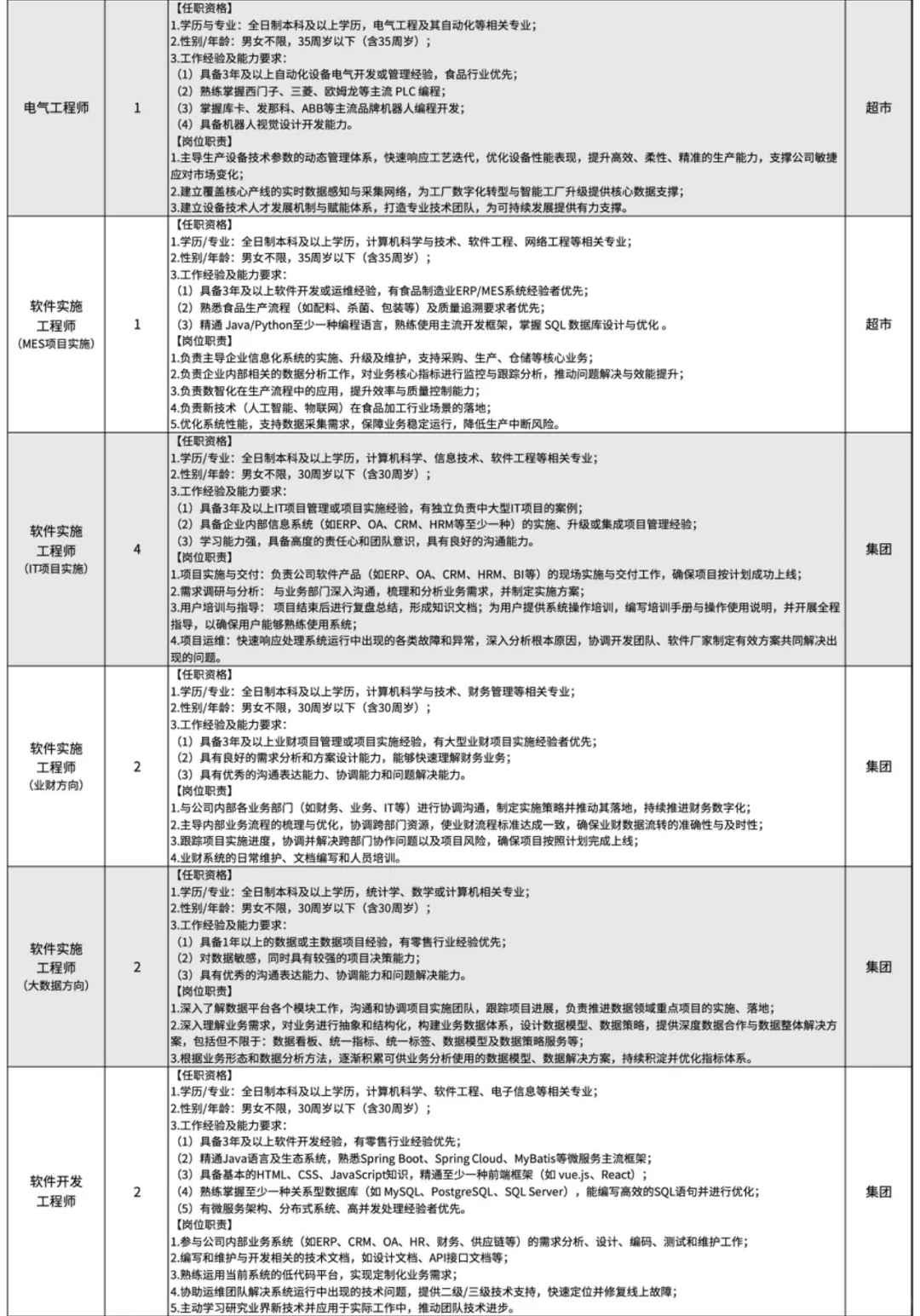 许昌胖东来招聘155人！