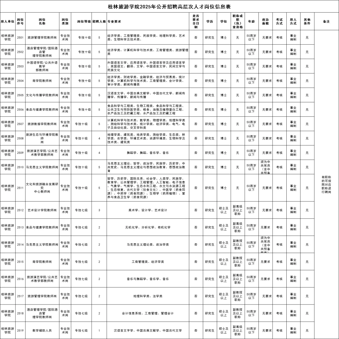 桂林旅游学院2025年公开招聘高层次人才69名