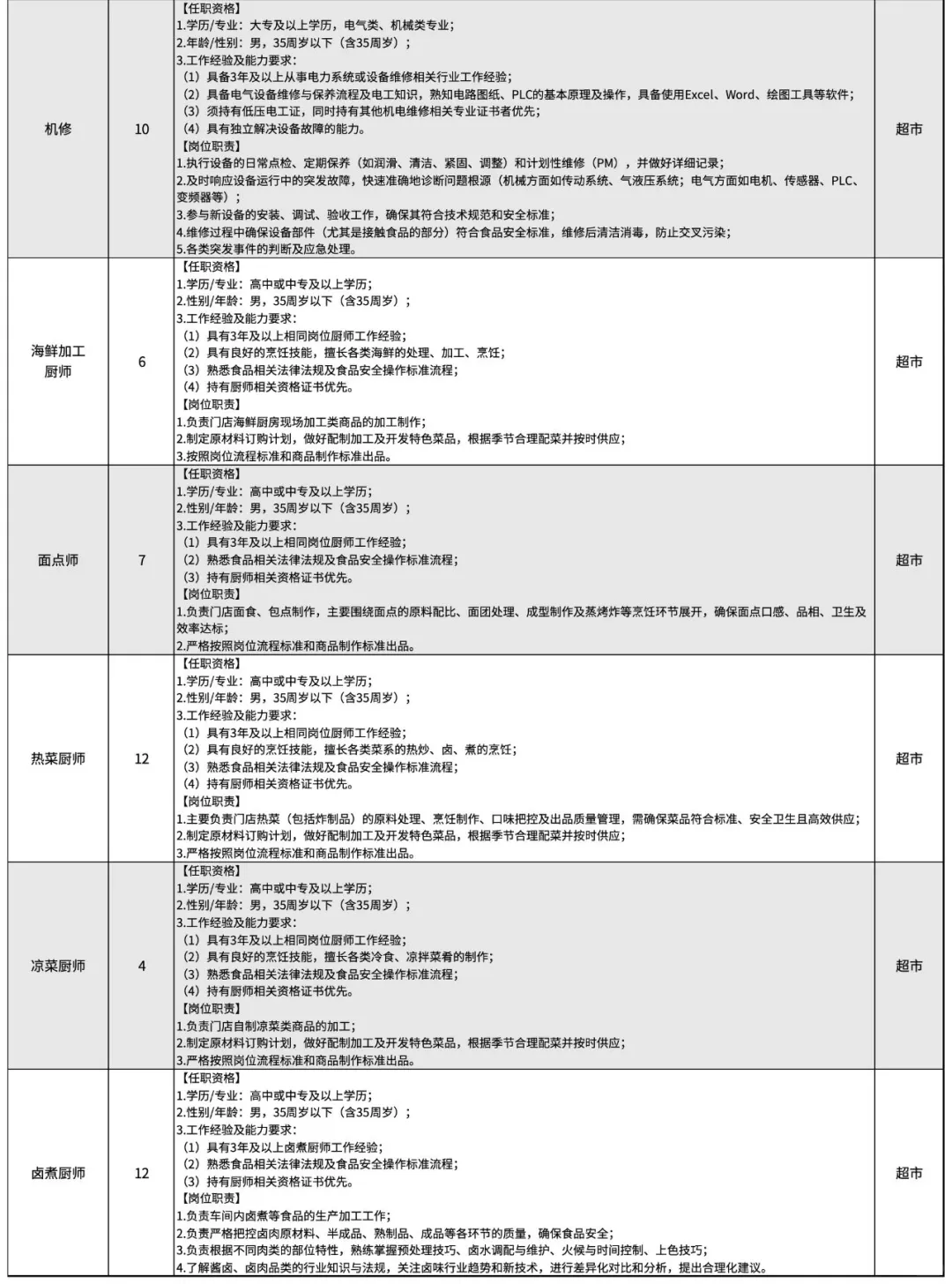 许昌胖东来招聘155人！