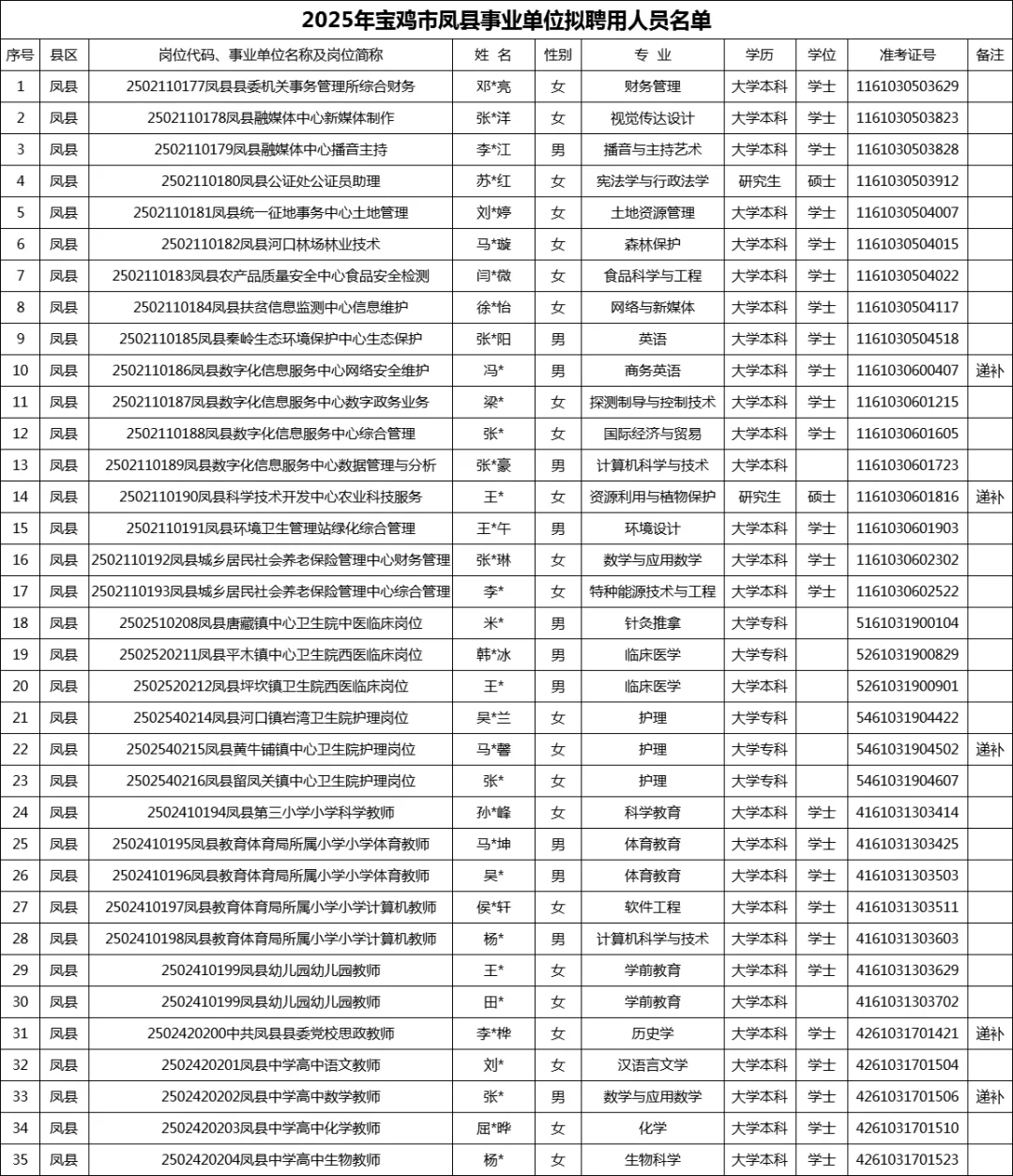 宝鸡市事业单位拟聘用人员名单（各区县）