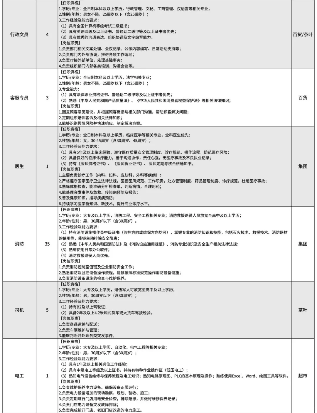 许昌胖东来招聘155人！