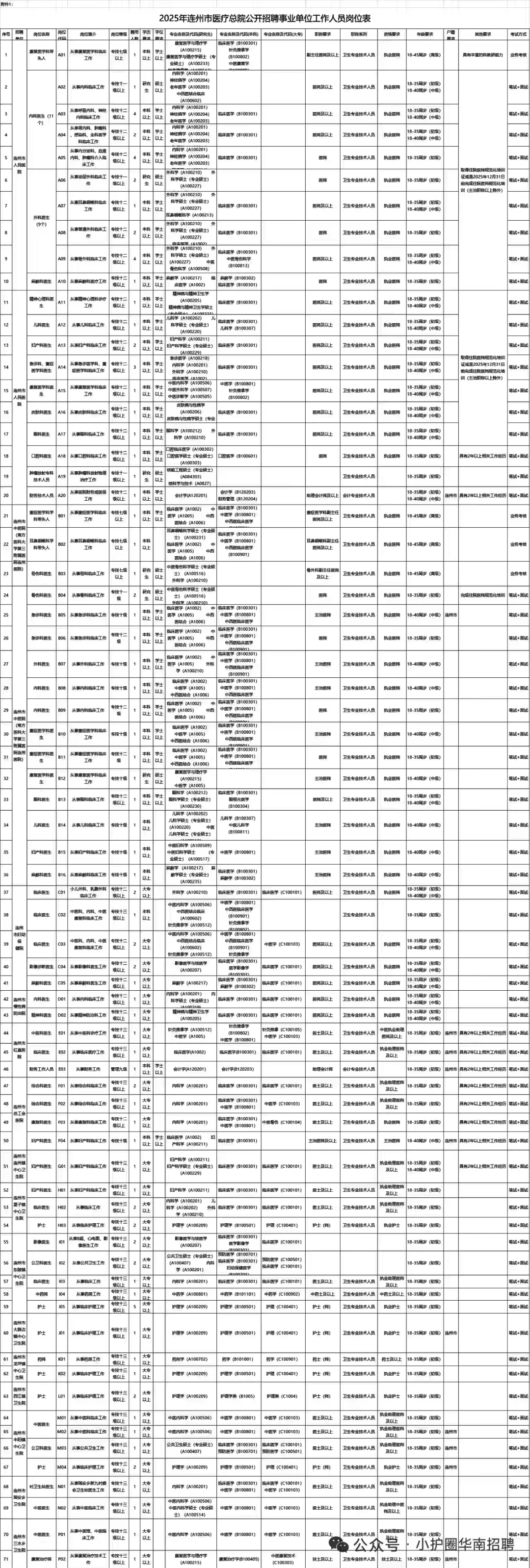 连州市医疗总院招聘101人大爆发，风向明显