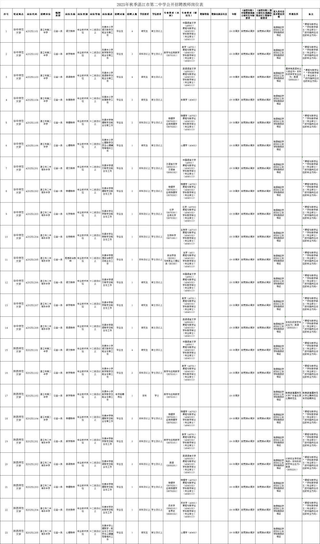 编制，湛江教师招聘 264 人，应往届有岗！