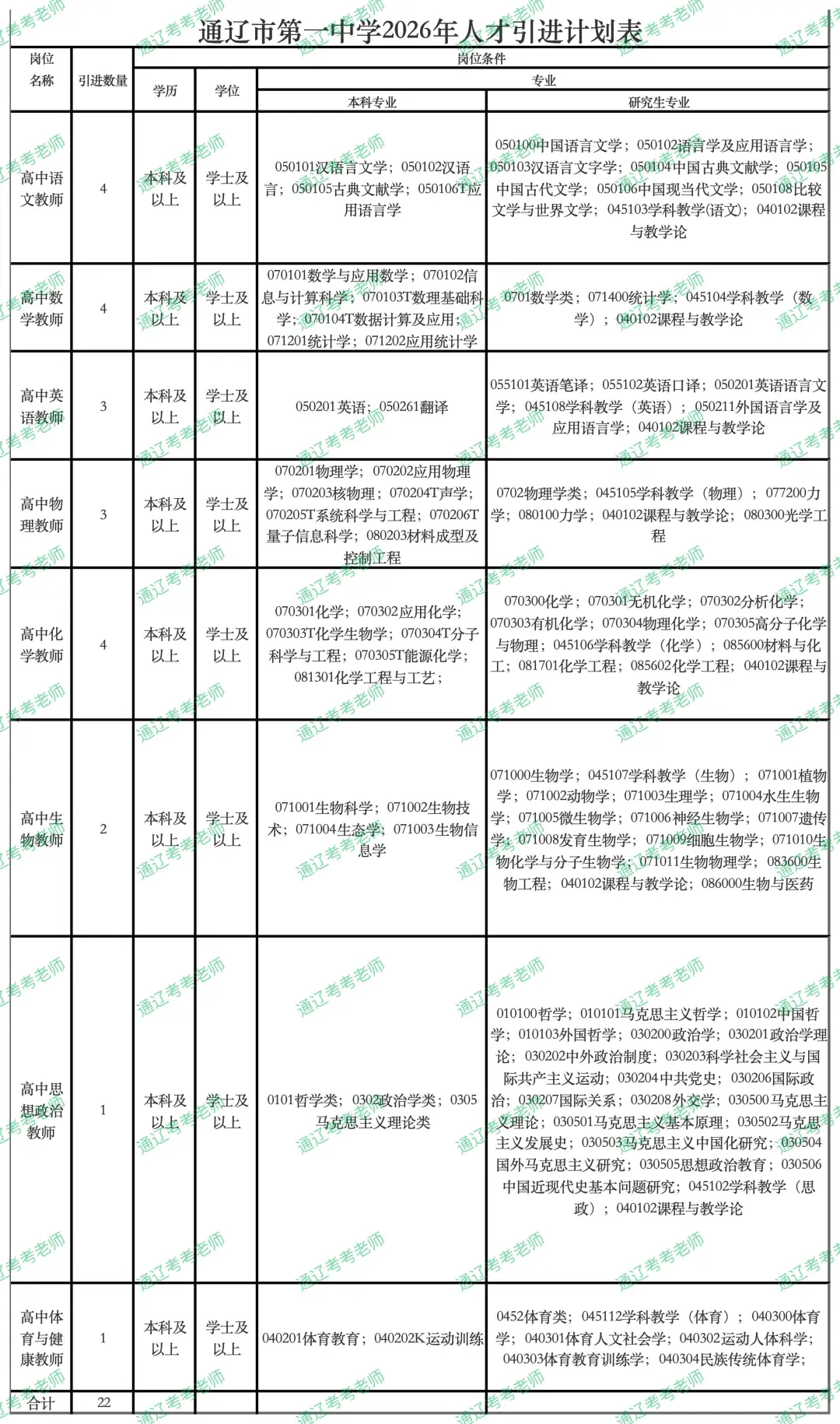 🔥通辽一中人才引进22人！