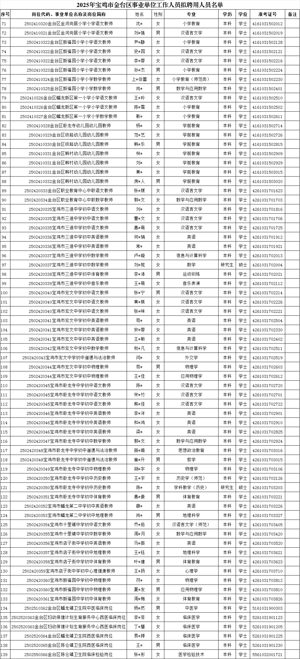 宝鸡市事业单位拟聘用人员名单（各区县）