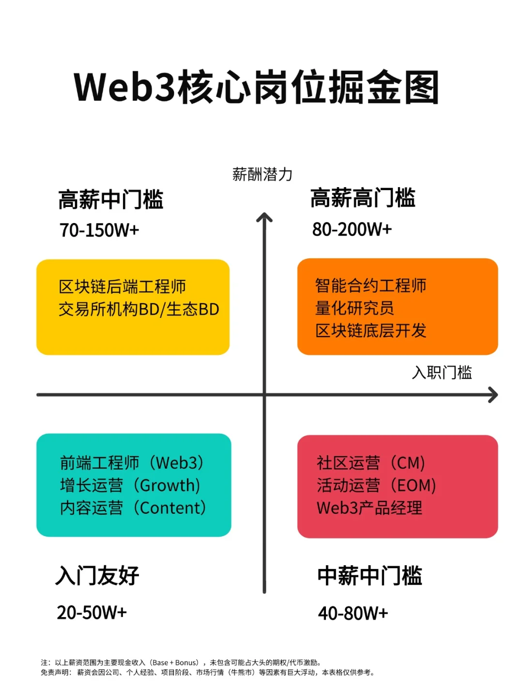 揭秘｜Web3哪些岗最缺人？薪资有多疯？🔥