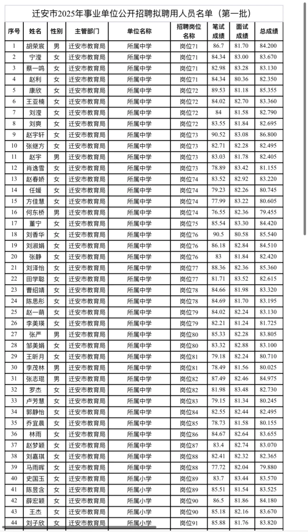 迁安市2025年事业编拟聘用人员公示名单