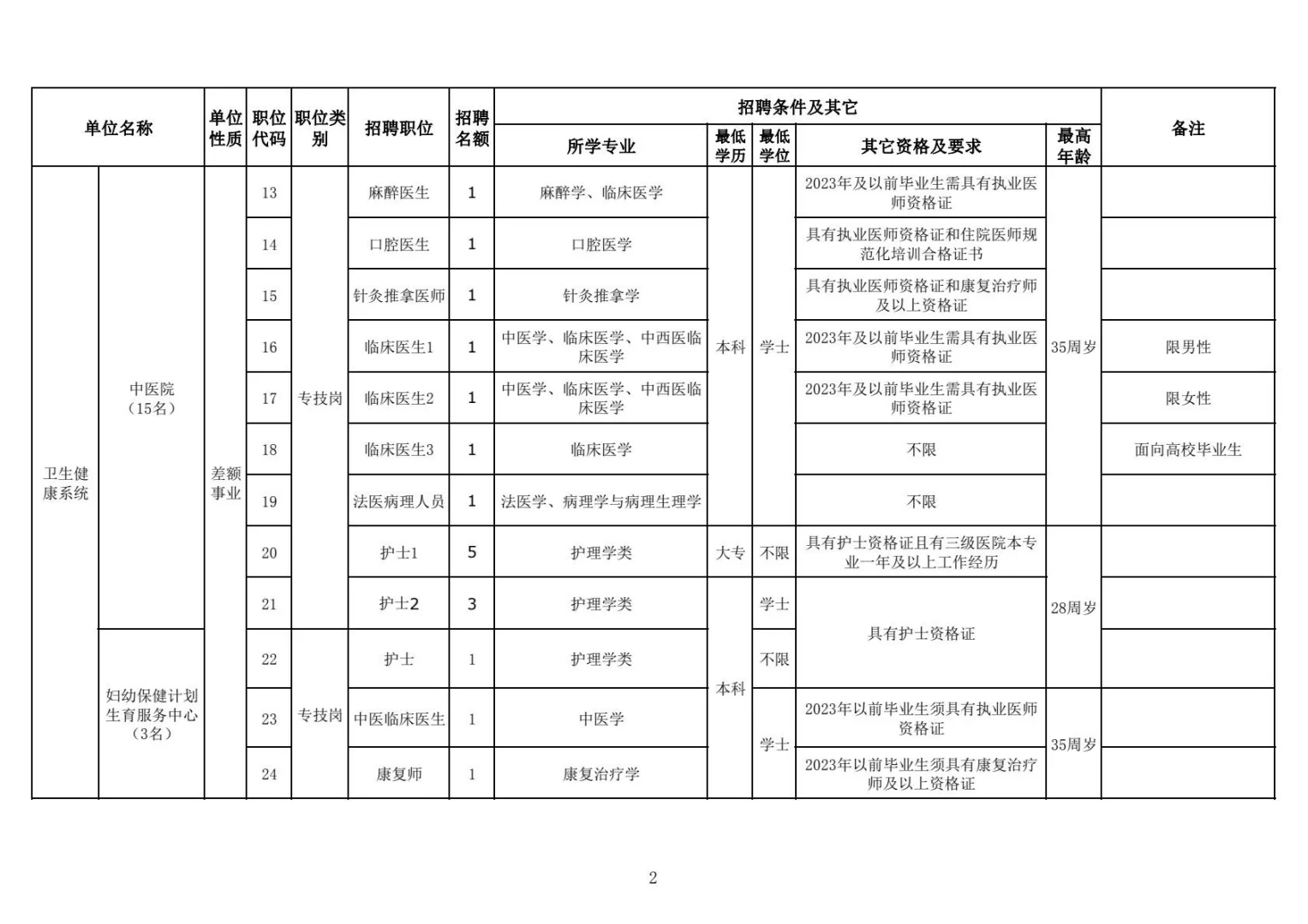 永州祁阳市招聘事业单位工作人员79人公告！