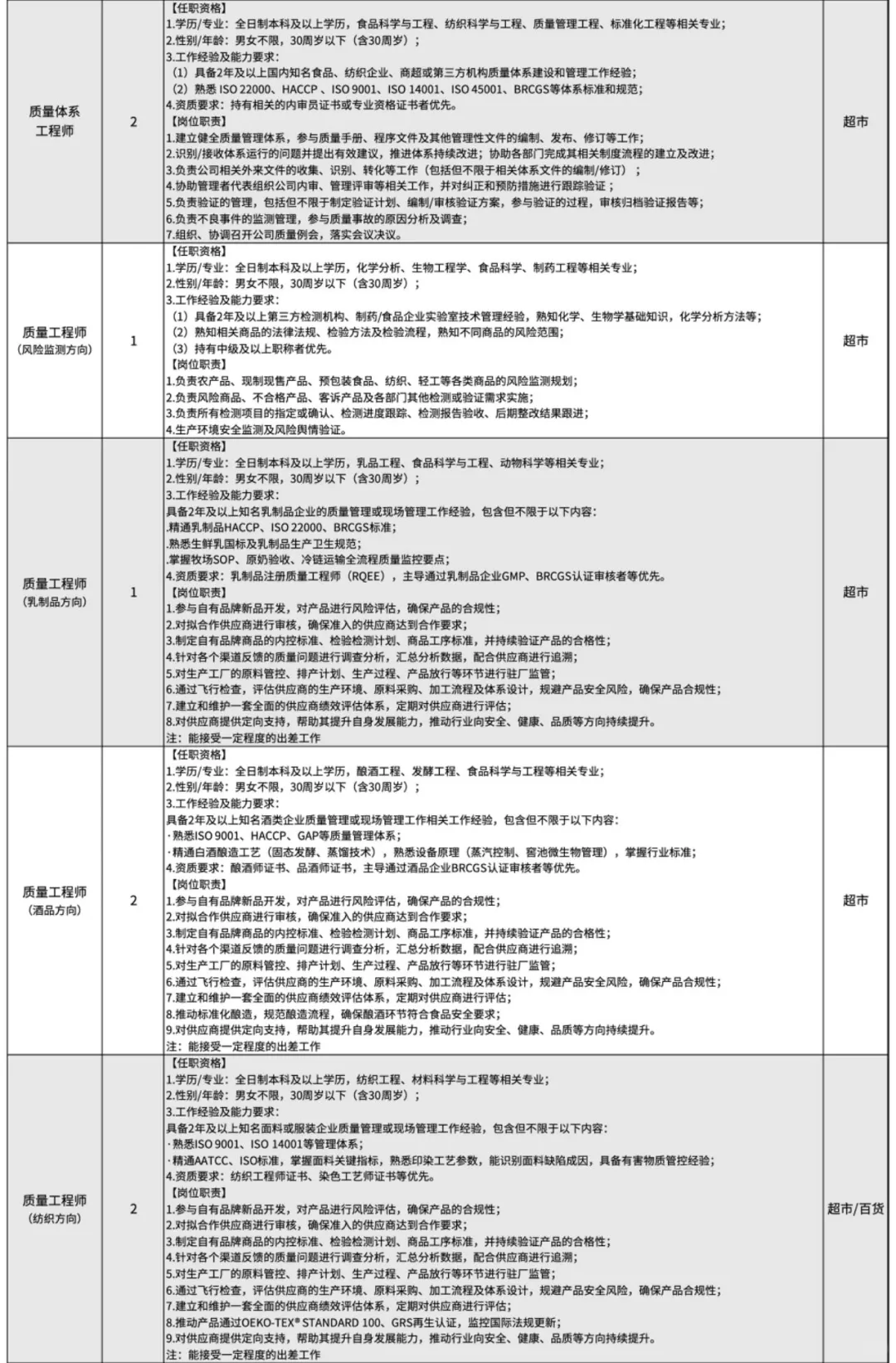 许昌胖东来招聘155人！