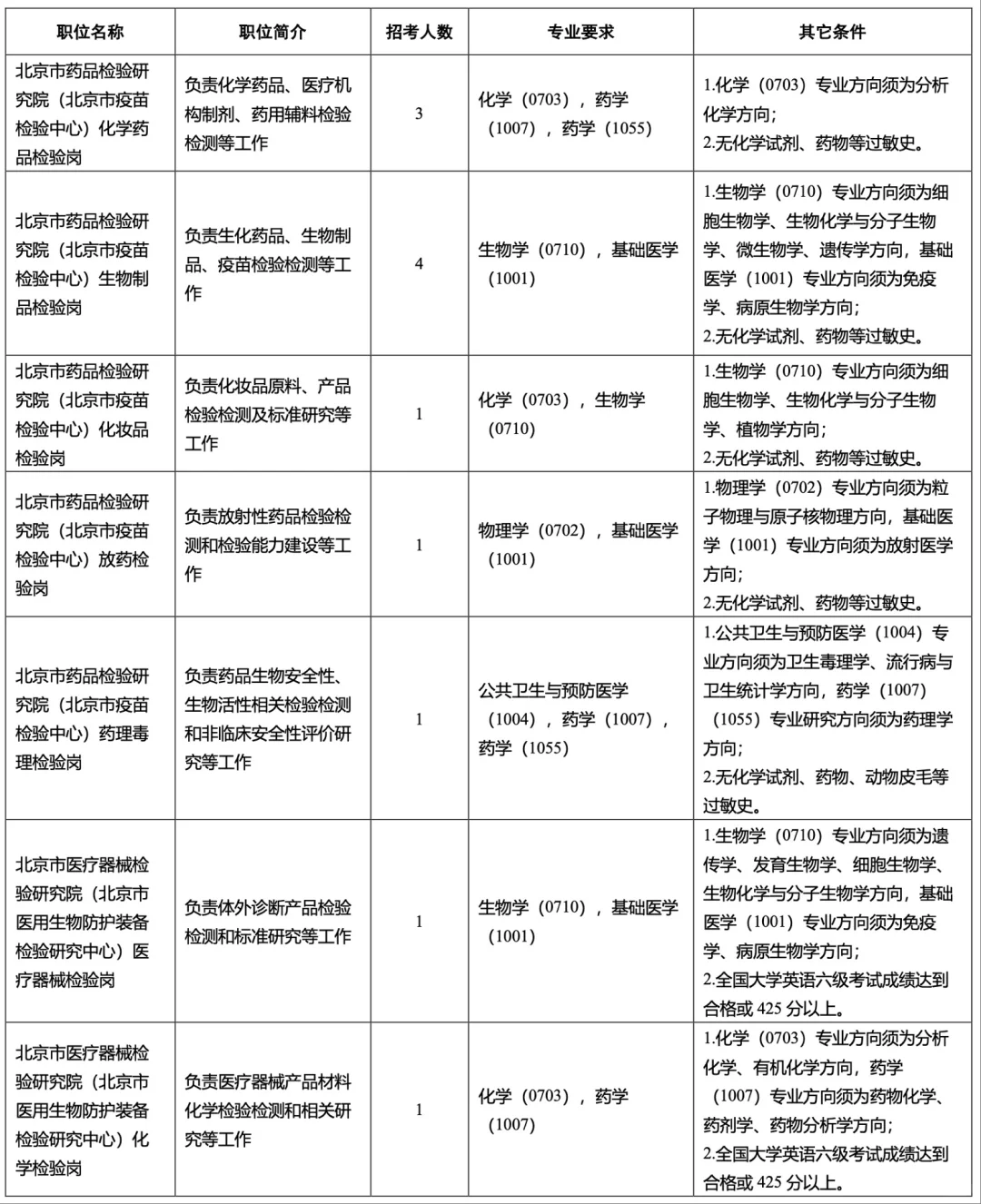 北京市药品监督管理局招聘