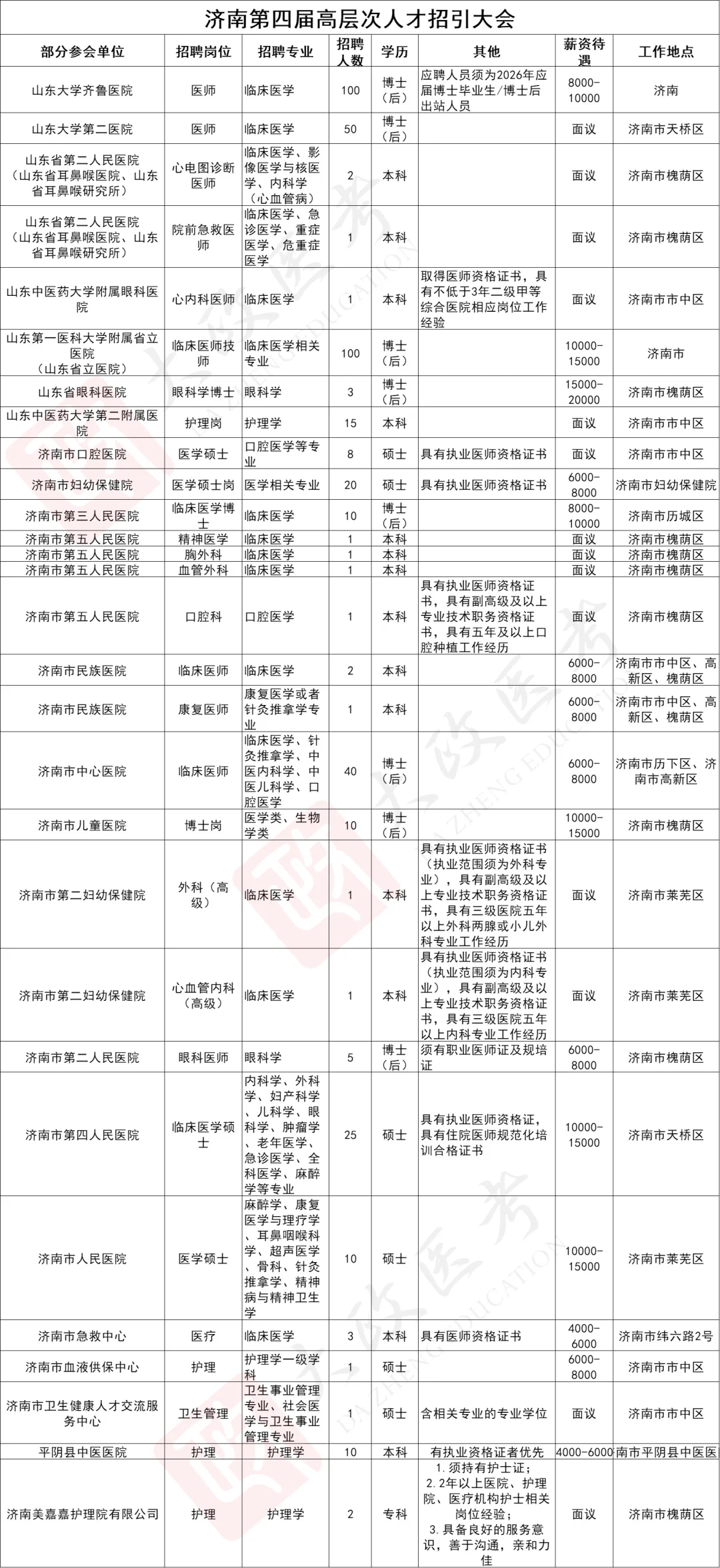 济南第四届高层次人才招引大会招人不少