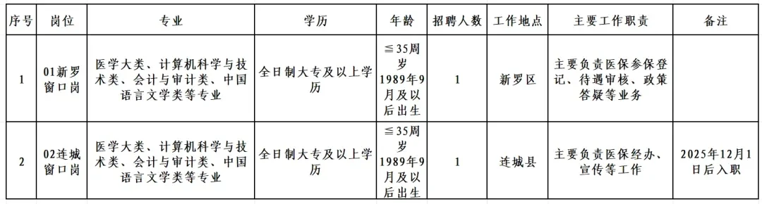 龙岩市招聘,2名窗口岗人员,大专可报!