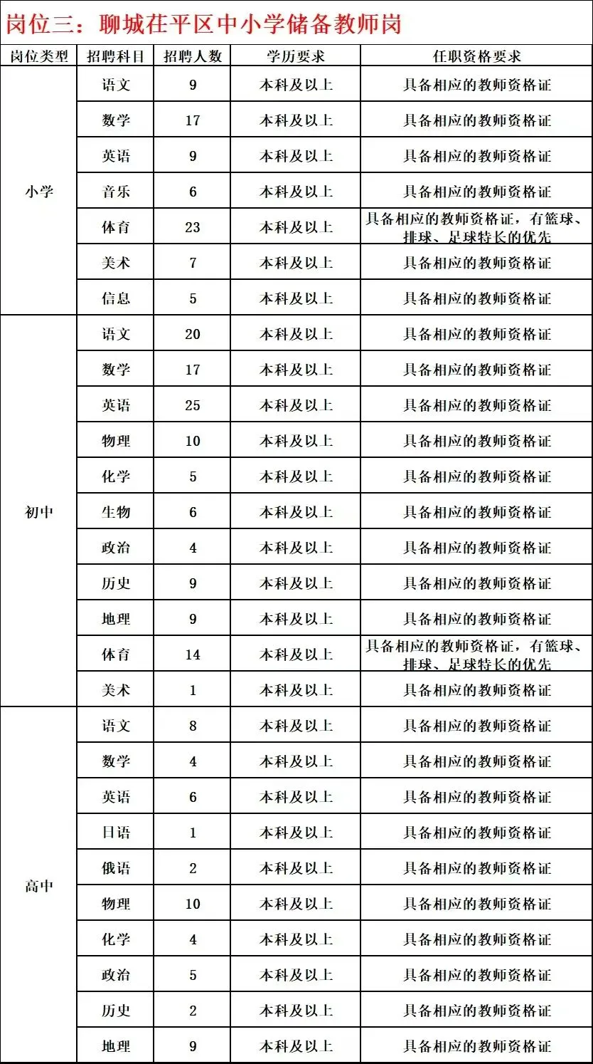 茌平教师247人 ！中小学有岗！各学科均有