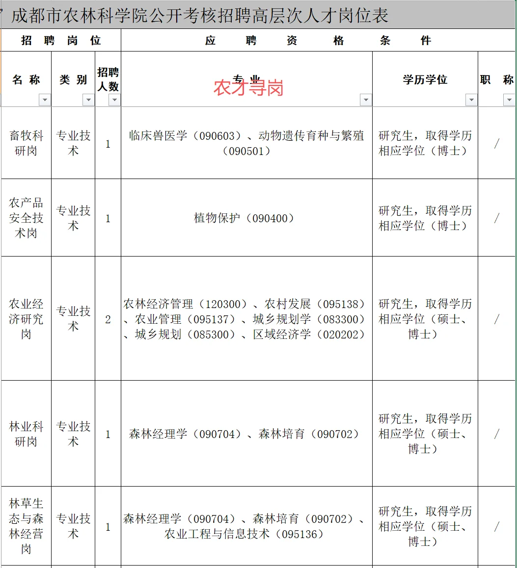 成都市农林科学院招聘硕博，26届可报