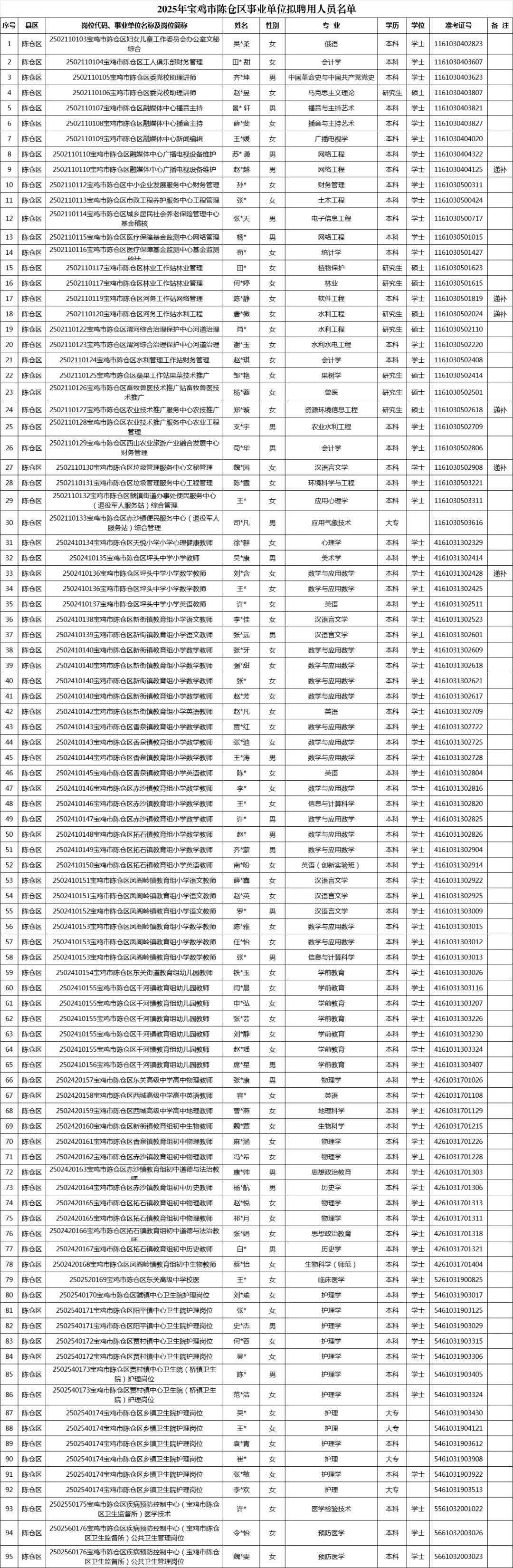 宝鸡市事业单位拟聘用人员名单（各区县）