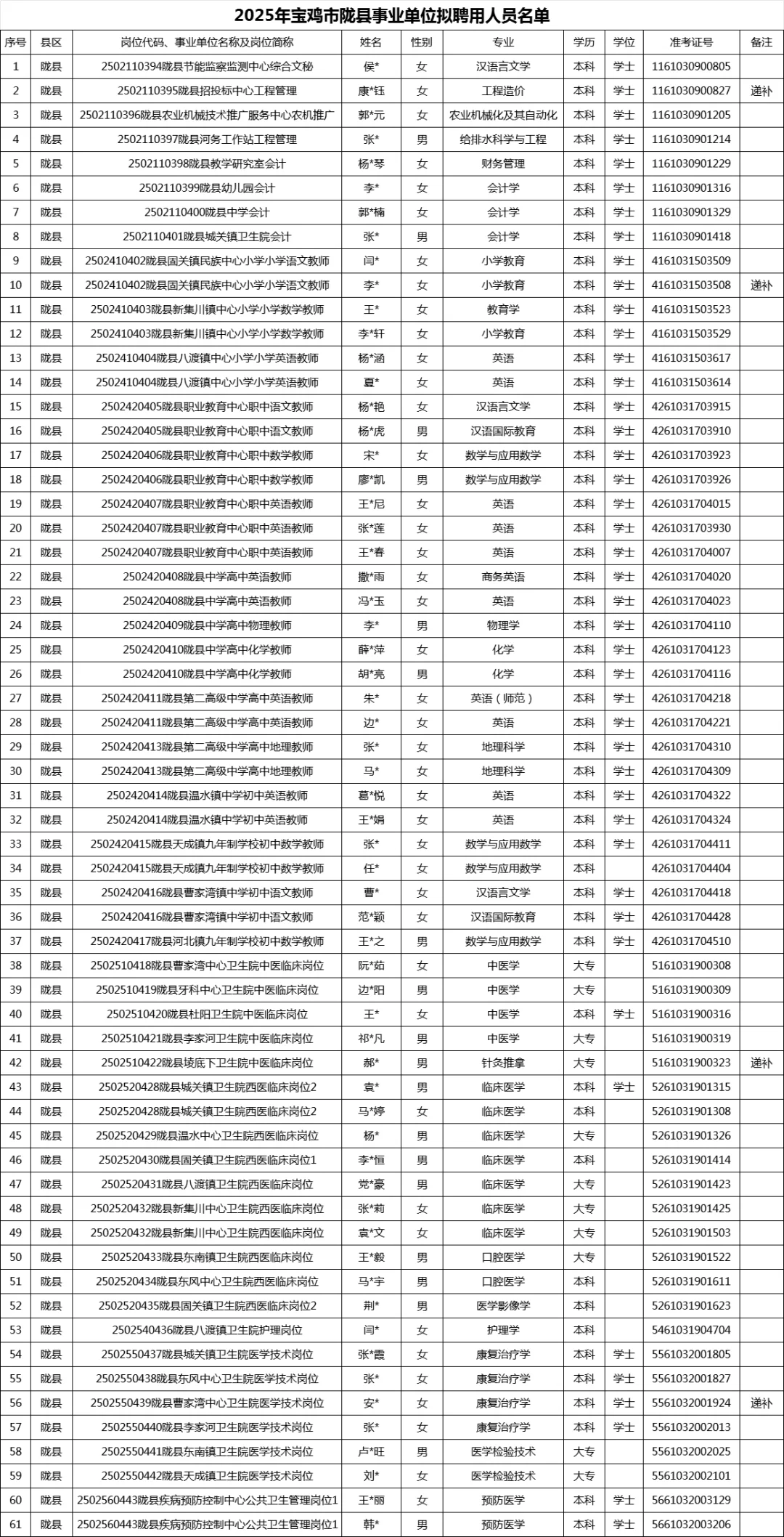 宝鸡市事业单位拟聘用人员名单（各区县）