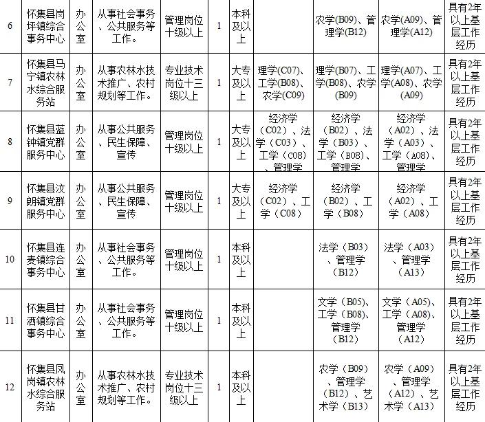 招12人！2025年怀集县“三支一扶”公开招聘