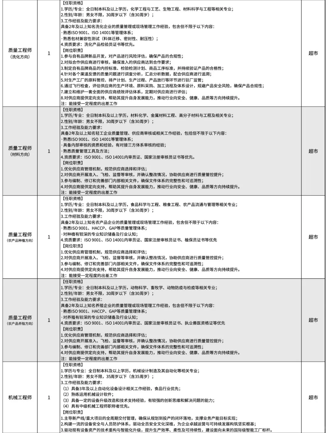 许昌胖东来招聘155人！
