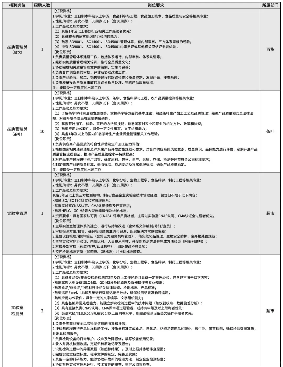 许昌胖东来招聘155人！