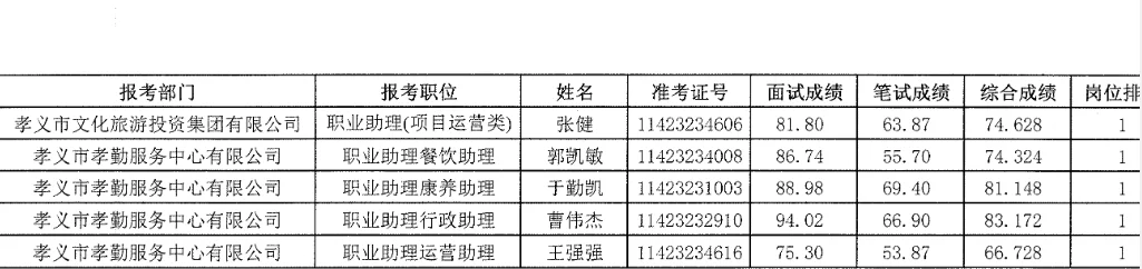 吕梁孝义市国企公开招聘第一批体检人员
