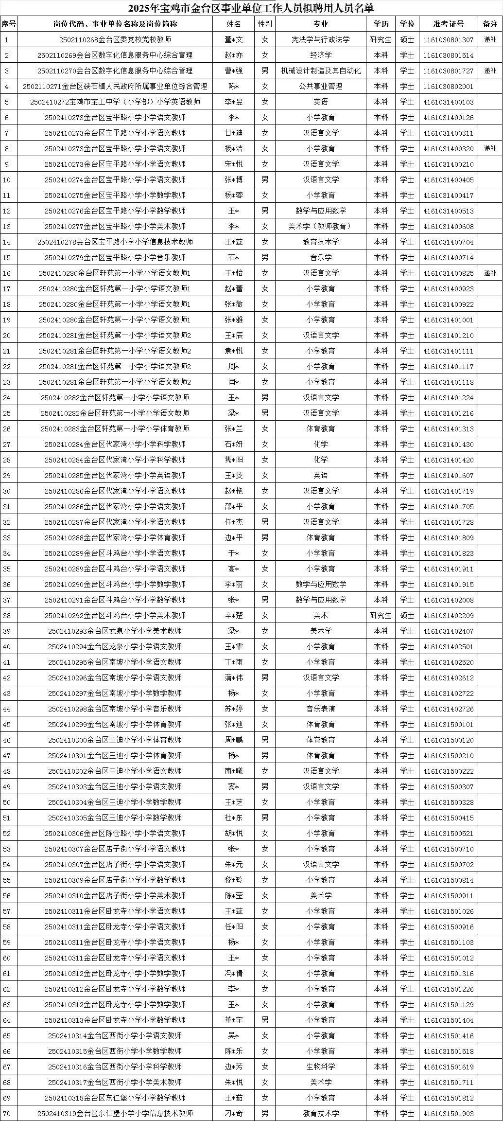 宝鸡市事业单位拟聘用人员名单（各区县）