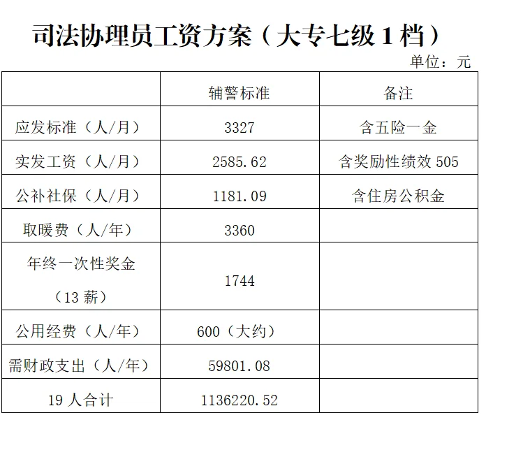 协理员官方公示具体工资啦