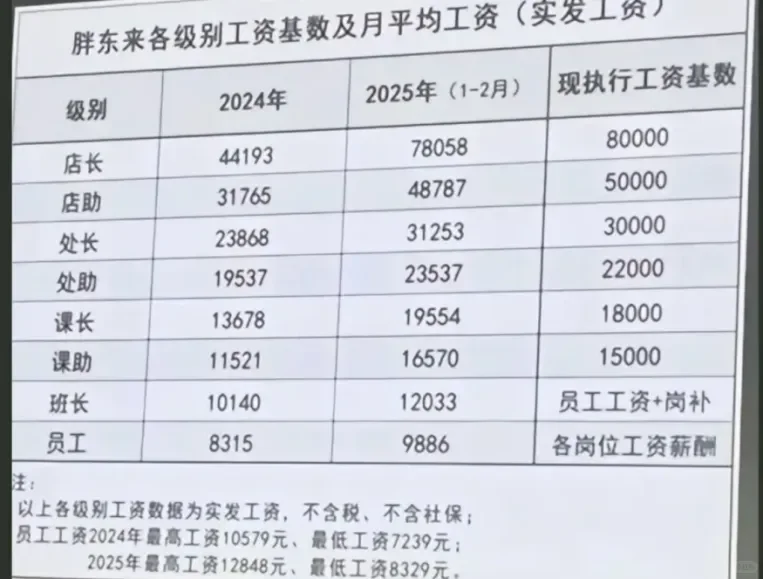 好家伙，胖东来居然招聘医生了
