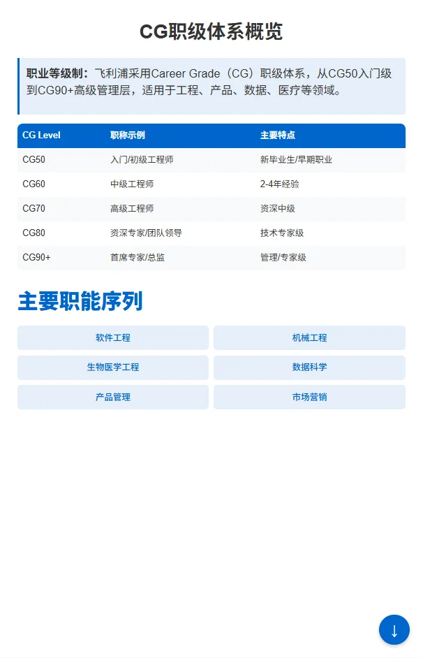 飞利浦职级薪酬揭秘！校招攻略助你拿Offer