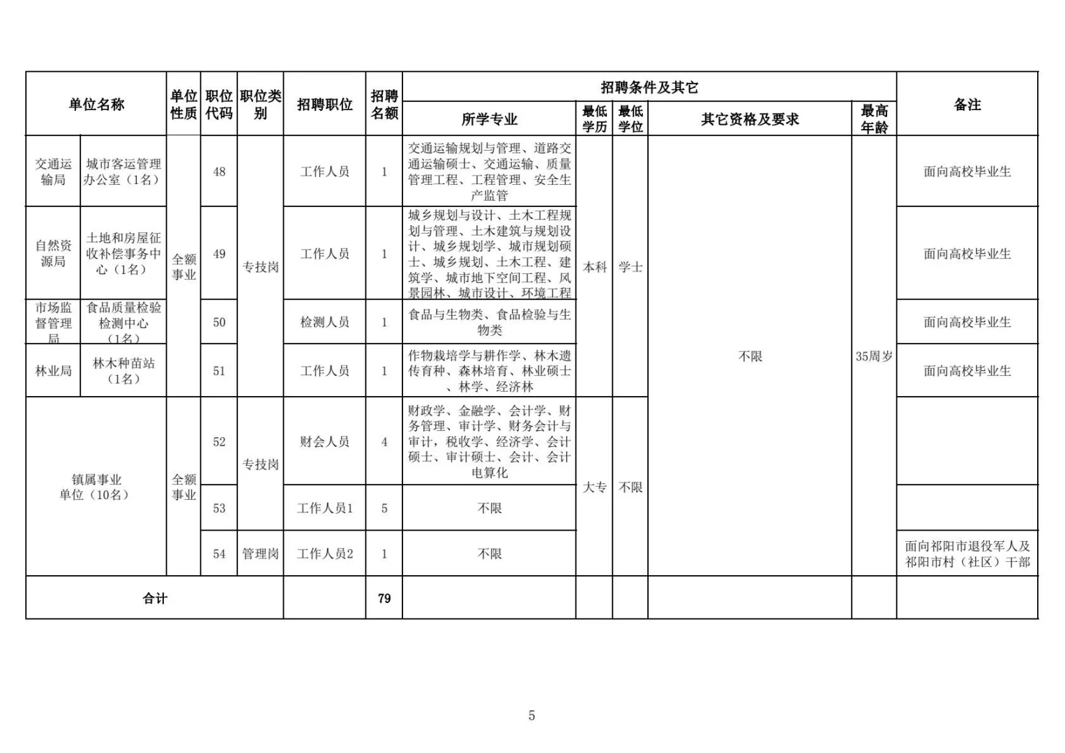 永州祁阳市招聘事业单位工作人员79人公告！