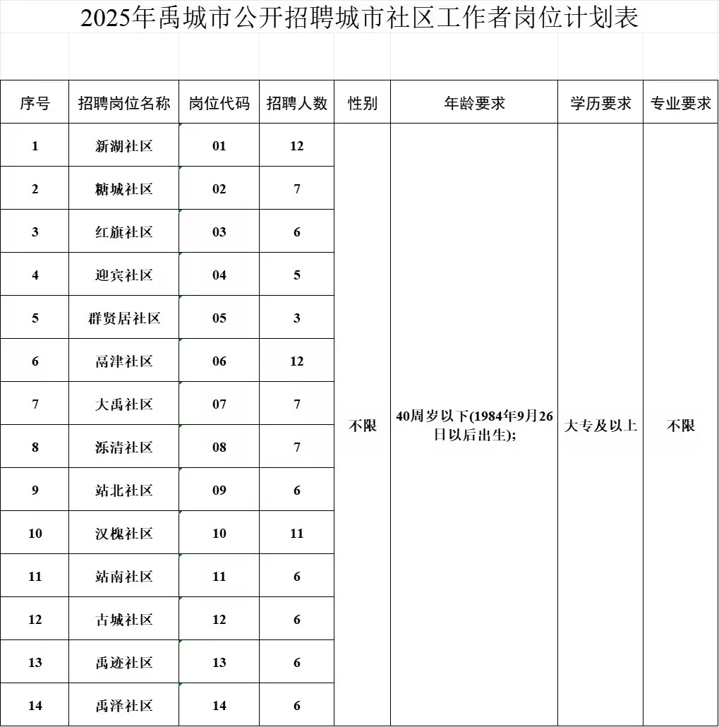 德州禹城市公开招聘城市社区工作者