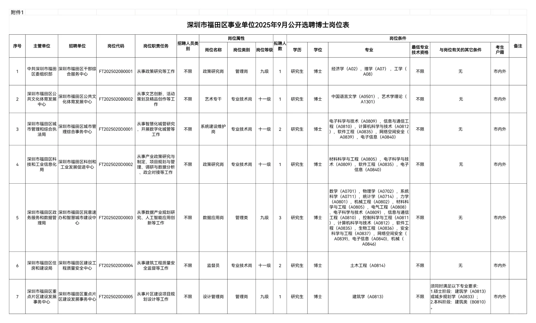 福田区事业单位2025年9月公开选聘博士