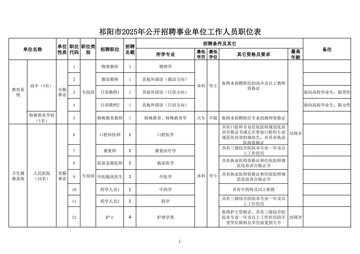 永州祁阳市招聘事业单位工作人员79人公告！