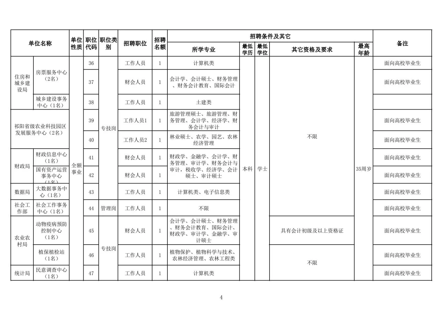 永州祁阳市招聘事业单位工作人员79人公告！