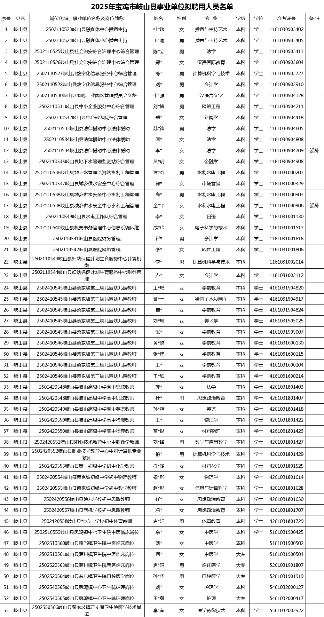 宝鸡市事业单位拟聘用人员名单（各区县）