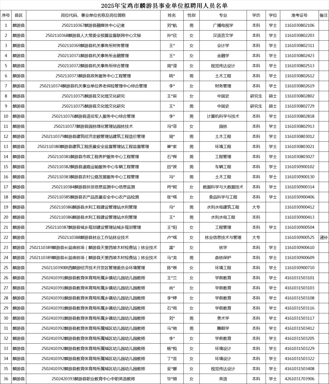 宝鸡市事业单位拟聘用人员名单（各区县）