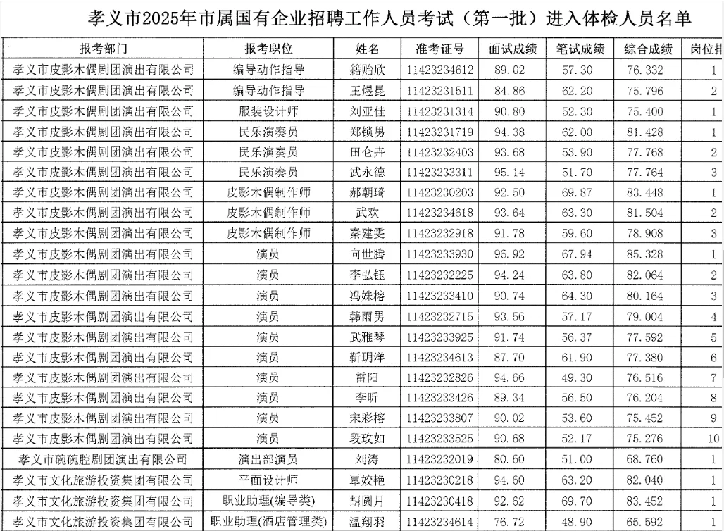 吕梁孝义市国企公开招聘第一批体检人员