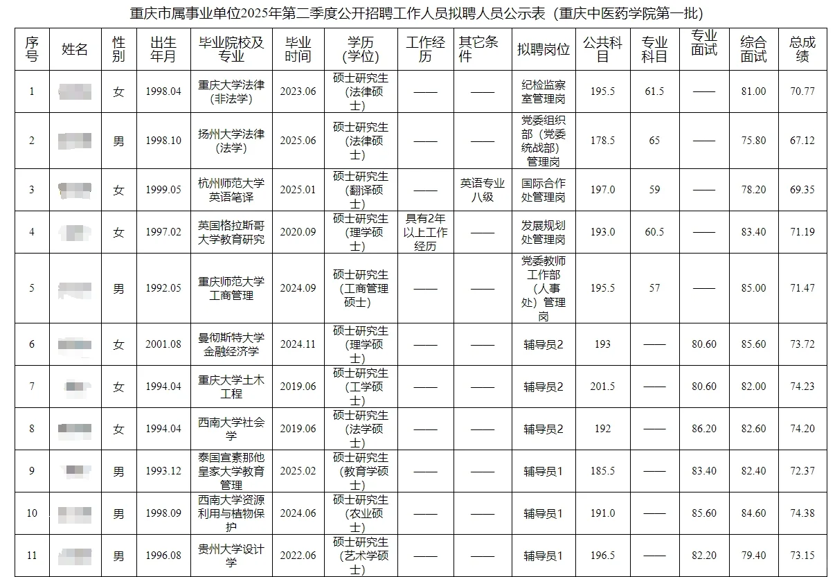 重庆中医药学院公开招聘人员公示
