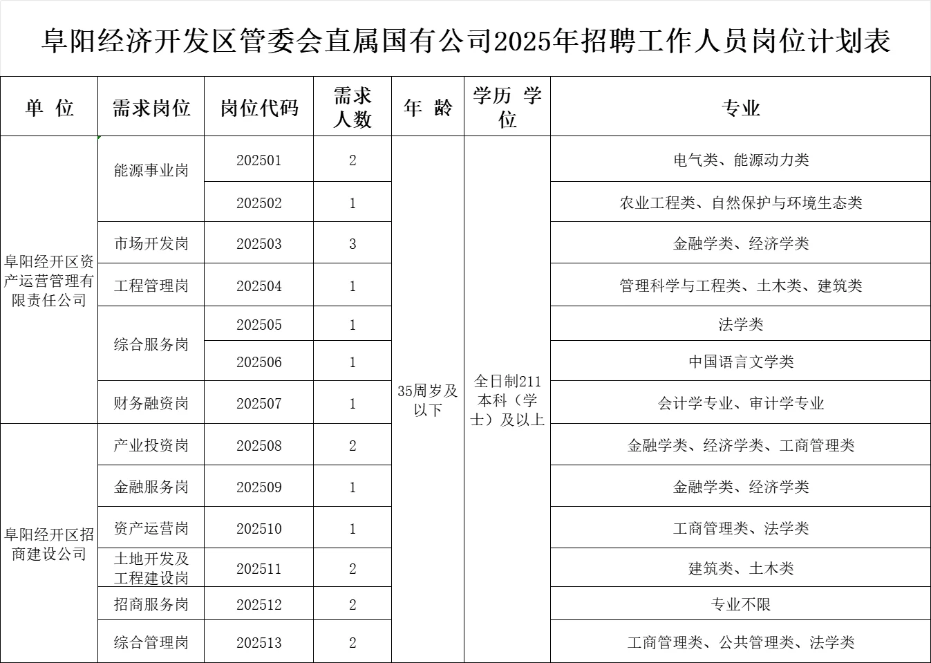 阜阳招聘20人~