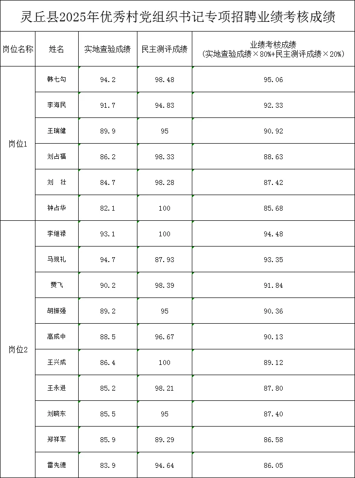 灵丘县2025年优秀村党组织书记专项招聘业绩