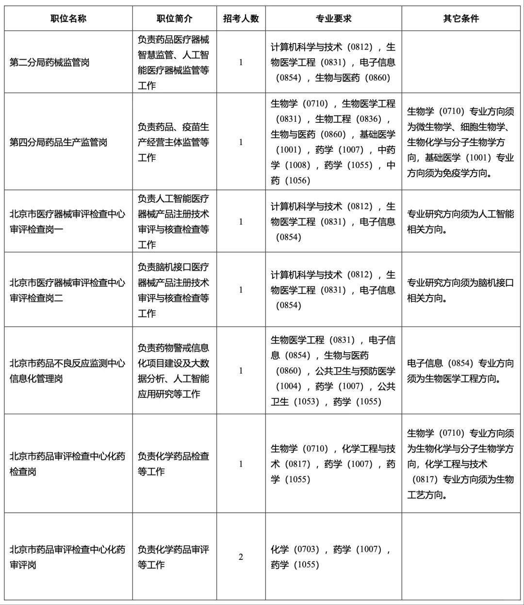 北京市药品监督管理局招聘